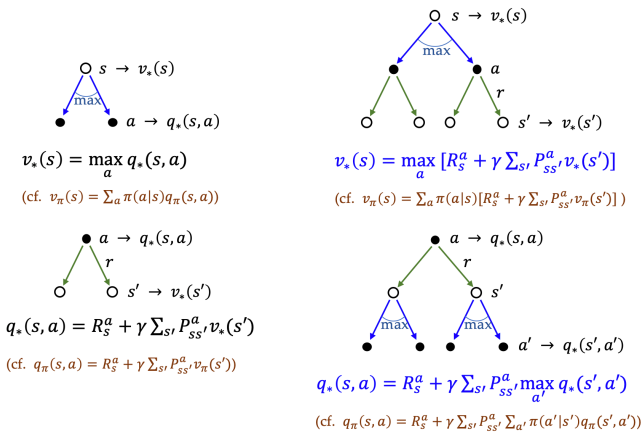 Bellman optimality equation for action value