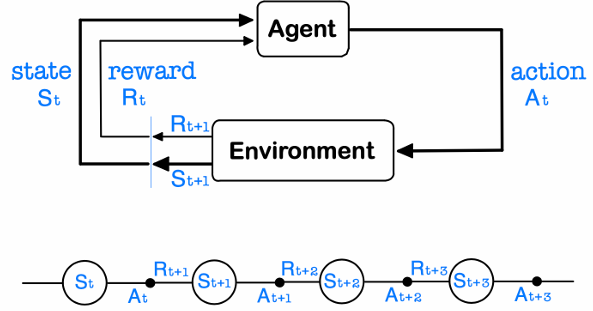 Model-free approach overview