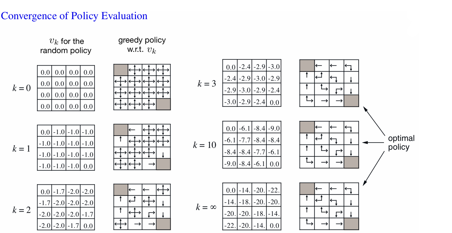 Policy iteration grid world example