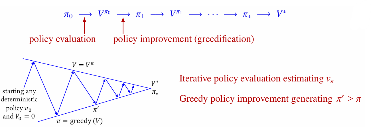 Policy iteration overview