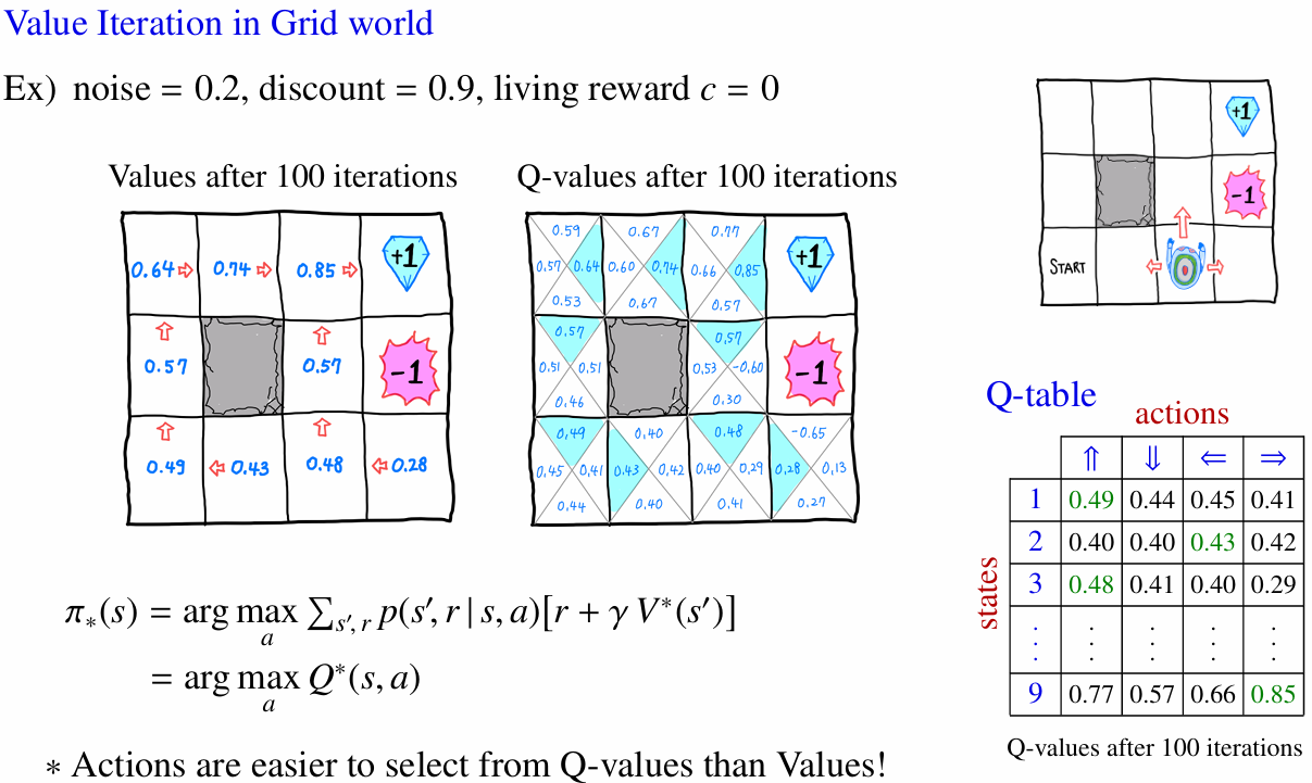 Value iteration grid world example