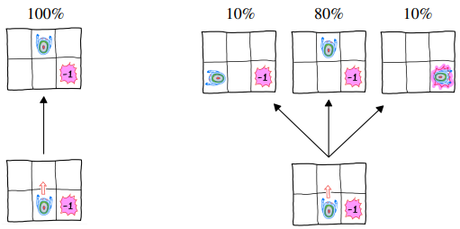 Deterministic and stochastic action transition example