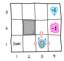 Grid world state example