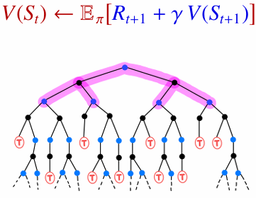 Full backup in dynamic programming