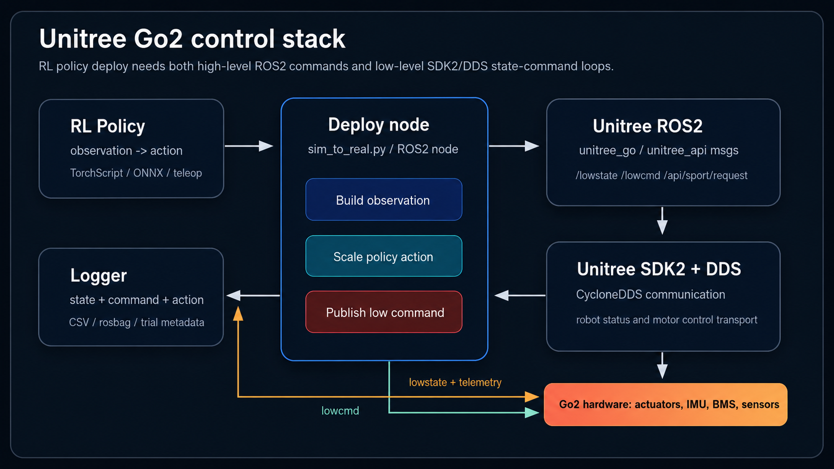 Unitree Go2 ROS2 and SDK2 architecture